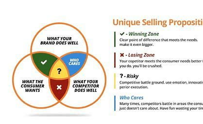 Your Unique Selling Proposition Marketing Strategy