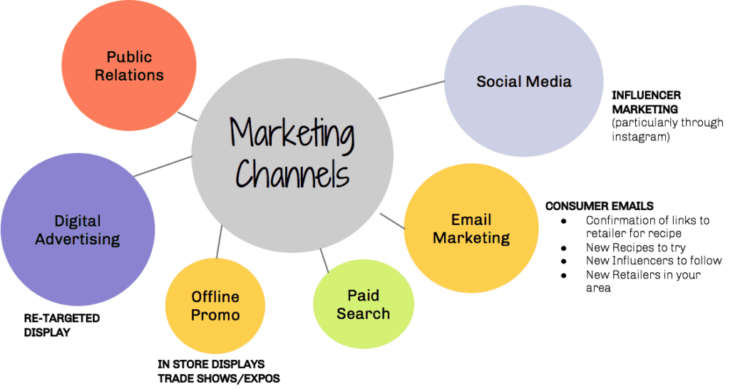Choose Your Marketing Channels